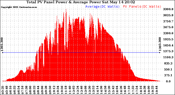 Solar PV/Inverter Performance Total PV Panel Power Output