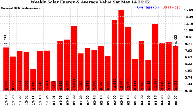 Solar PV/Inverter Performance Weekly Solar Energy Production Value