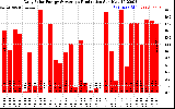 Solar PV/Inverter Performance Daily Solar Energy Production