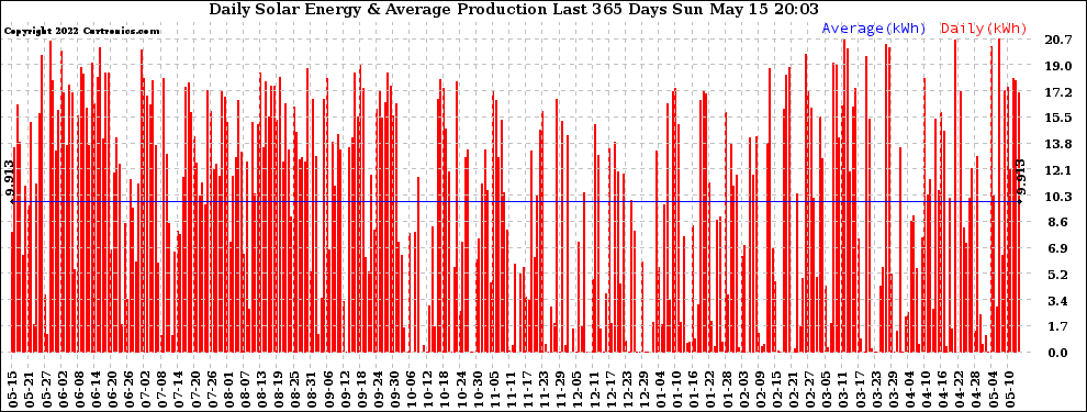 Solar PV/Inverter Performance Daily Solar Energy Production Last 365 Days