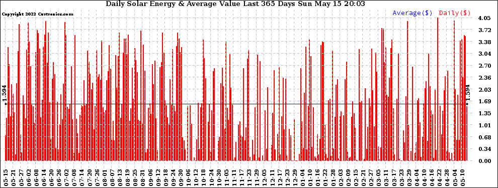 Solar PV/Inverter Performance Daily Solar Energy Production Value Last 365 Days