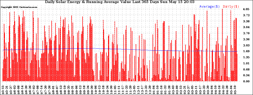 Solar PV/Inverter Performance Daily Solar Energy Production Value Running Average Last 365 Days