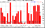 Solar PV/Inverter Performance Daily Solar Energy Production Value