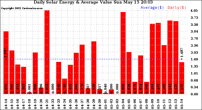 Solar PV/Inverter Performance Daily Solar Energy Production Value