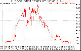 Solar PV/Inverter Performance Daily Energy Production Per Minute