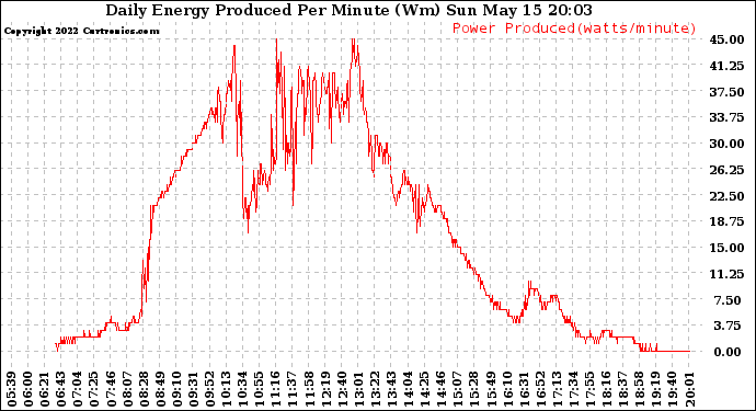 Solar PV/Inverter Performance Daily Energy Production Per Minute