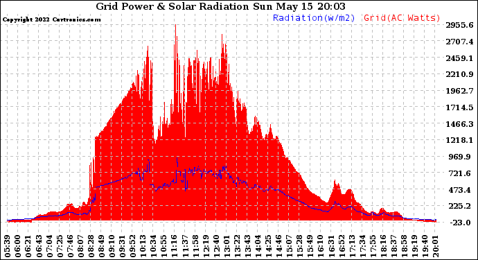 Solar PV/Inverter Performance Grid Power & Solar Radiation