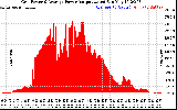 Solar PV/Inverter Performance Inverter Power Output