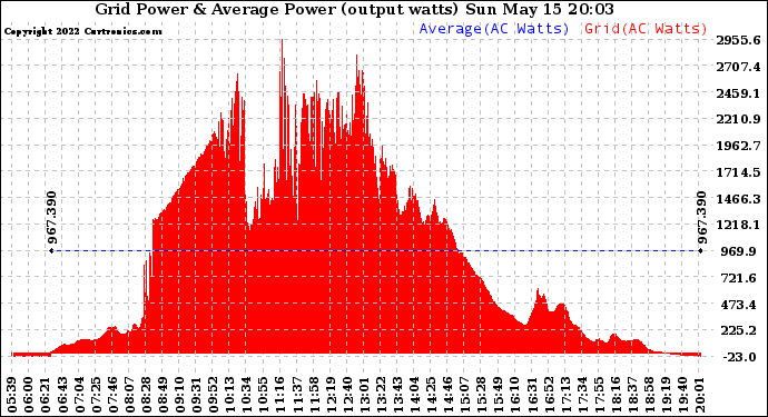 Solar PV/Inverter Performance Inverter Power Output