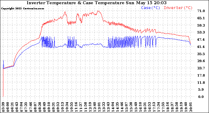 Solar PV/Inverter Performance Inverter Operating Temperature