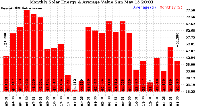 Solar PV/Inverter Performance Monthly Solar Energy Production Value