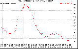 Solar PV/Inverter Performance Outdoor Temperature