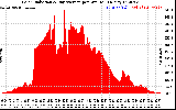 Solar PV/Inverter Performance Solar Radiation & Day Average per Minute