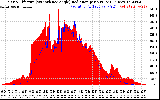 Solar PV/Inverter Performance Solar Radiation & Effective Solar Radiation per Minute