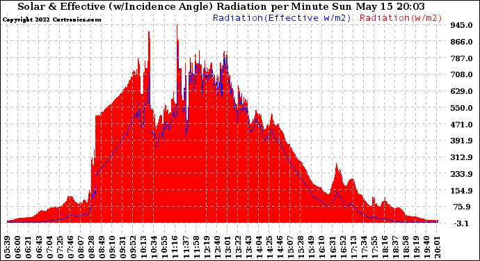 Solar PV/Inverter Performance Solar Radiation & Effective Solar Radiation per Minute