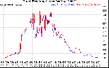 Solar PV/Inverter Performance Photovoltaic Panel Current Output