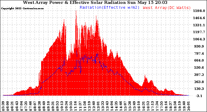 Solar PV/Inverter Performance West Array Power Output & Effective Solar Radiation