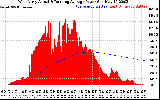 Solar PV/Inverter Performance West Array Actual & Running Average Power Output