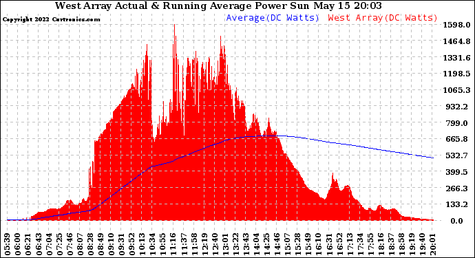 Solar PV/Inverter Performance West Array Actual & Running Average Power Output