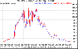 Solar PV/Inverter Performance Photovoltaic Panel Power Output