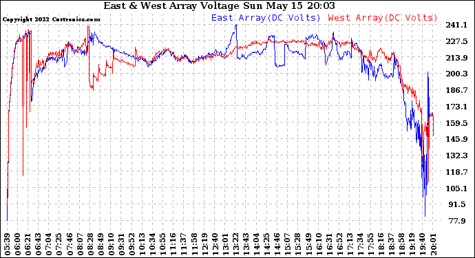 Solar PV/Inverter Performance Photovoltaic Panel Voltage Output