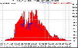 Solar PV/Inverter Performance East Array Power Output & Solar Radiation