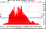 Solar PV/Inverter Performance East Array Actual & Average Power Output