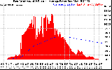 Solar PV/Inverter Performance East Array Actual & Running Average Power Output