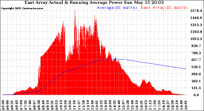 Solar PV/Inverter Performance East Array Actual & Running Average Power Output