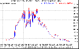 Solar PV/Inverter Performance PV Panel Power Output & Inverter Power Output