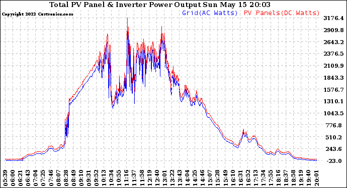 Solar PV/Inverter Performance PV Panel Power Output & Inverter Power Output