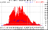 Solar PV/Inverter Performance Total PV Panel Power Output & Solar Radiation