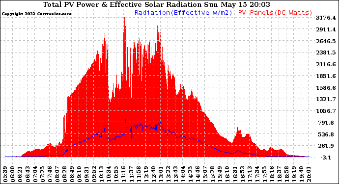 Solar PV/Inverter Performance Total PV Panel Power Output & Effective Solar Radiation