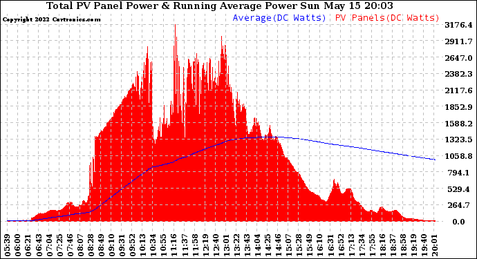 Solar PV/Inverter Performance Total PV Panel & Running Average Power Output