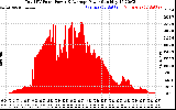 Solar PV/Inverter Performance Total PV Panel Power Output