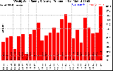 Solar PV/Inverter Performance Weekly Solar Energy Production