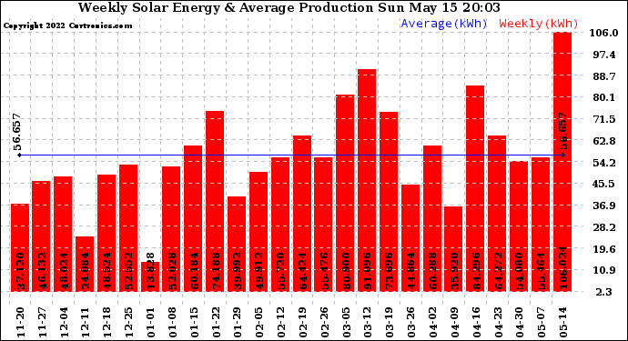 Solar PV/Inverter Performance Weekly Solar Energy Production