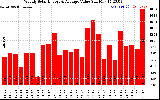 Solar PV/Inverter Performance Weekly Solar Energy Production Value