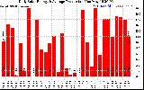 Solar PV/Inverter Performance Daily Solar Energy Production