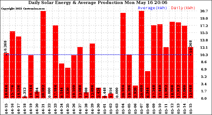 Solar PV/Inverter Performance Daily Solar Energy Production