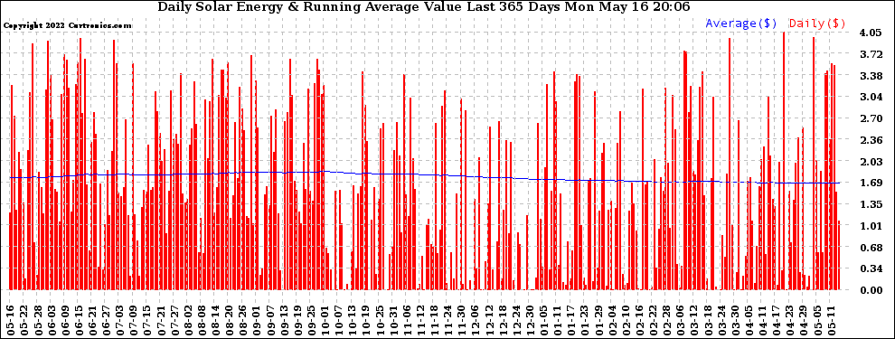 Solar PV/Inverter Performance Daily Solar Energy Production Value Running Average Last 365 Days