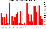 Solar PV/Inverter Performance Daily Solar Energy Production Value