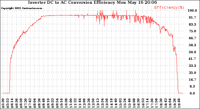 Solar PV/Inverter Performance Inverter DC to AC Conversion Efficiency