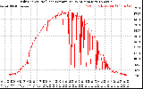 Solar PV/Inverter Performance Daily Energy Production Per Minute