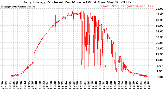 Solar PV/Inverter Performance Daily Energy Production Per Minute