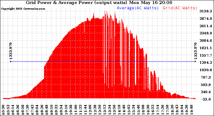 Solar PV/Inverter Performance Inverter Power Output