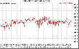 Solar PV/Inverter Performance Grid Voltage