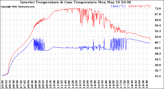 Solar PV/Inverter Performance Inverter Operating Temperature