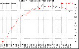 Solar PV/Inverter Performance Outdoor Temperature