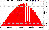 Solar PV/Inverter Performance Solar Radiation & Day Average per Minute